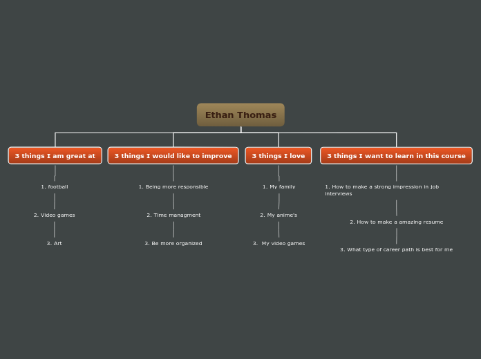 Ethan Thomas - Mind Map