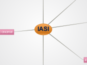 IASI - Hartă mentală