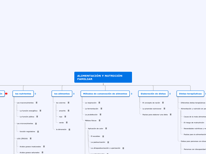 ALIMENTACIÓN Y NUTRICIÓN FAMILIAR - Mapa Mental