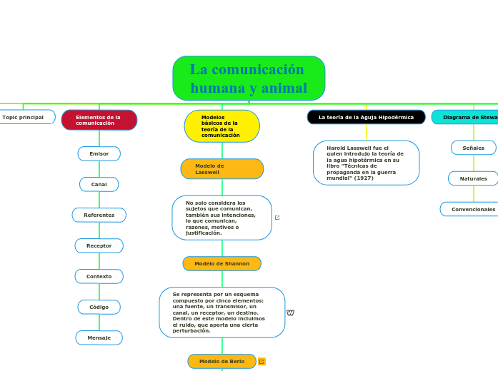 Comunicacion Animal Y Lenguaje Humano Resumen www.mindomo.com