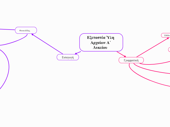 Εξεταστέα Ύλη Αρχαίων Α΄ Λυκείου   - Mind Map