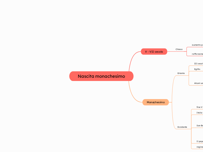 Nascita monachesimo - Mappa Mentale