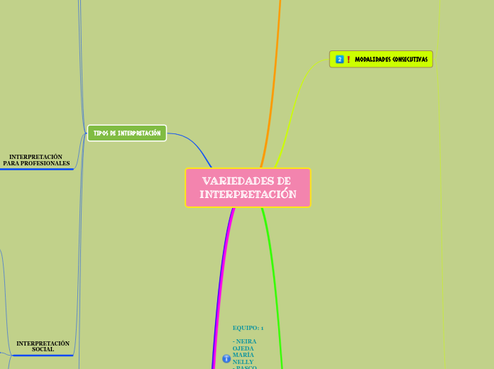 VARIEDADES DE INTERPRETACIÓN - Mapa Mental