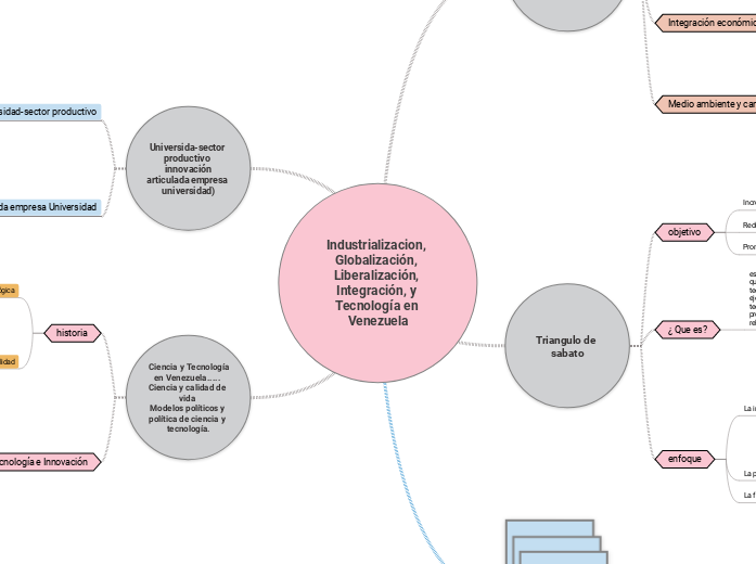 Industrializacion, Globalización, Liber...- Mapa Mental