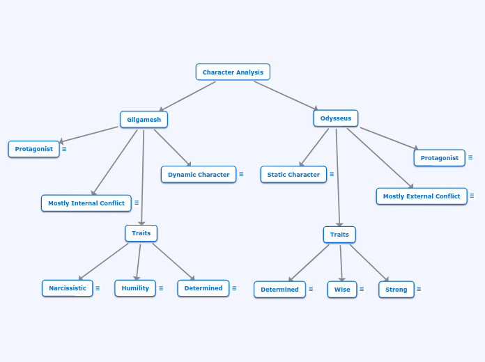Character Analysis - Mind Map