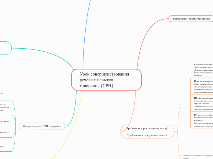 Урок совершенствования речевых н...- Мыслительная карта