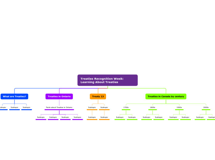 Treaties Recognition Week: Learning About ...- Mind Map