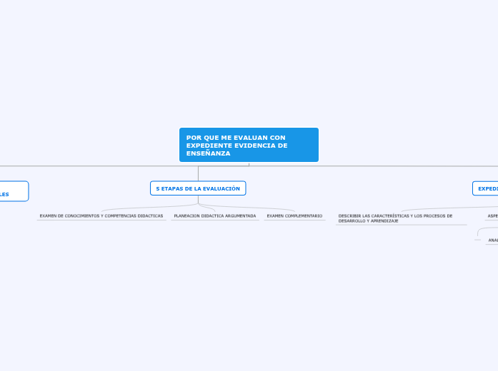 POR QUE ME EVALUAN CON EXPEDIENTE EVIDE...- Mapa Mental