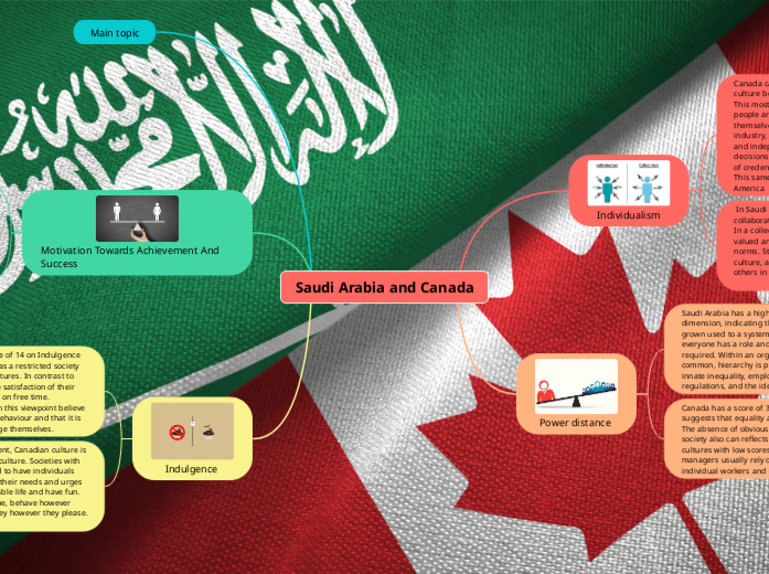 Saudi Arabia and Canada Mind Map
