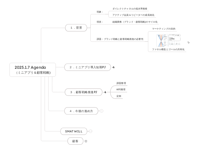 2025.1.7 Agenda
（ミニアプリ＆顧客戦略)