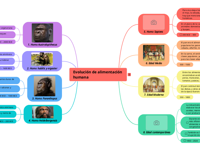 Evolución de alimentación humana: