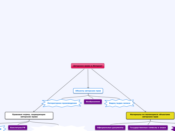 Авторское право в Интернет - Мыслительная карта