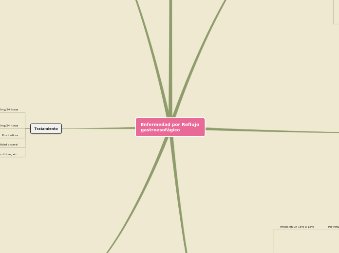 Enfermedad por Reflujo gastroesofágico - Mapa Mental