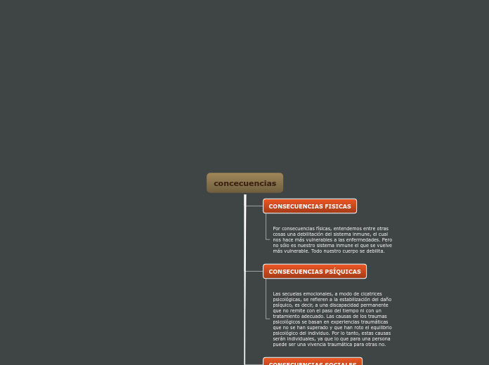 concecuencias - Mapa Mental