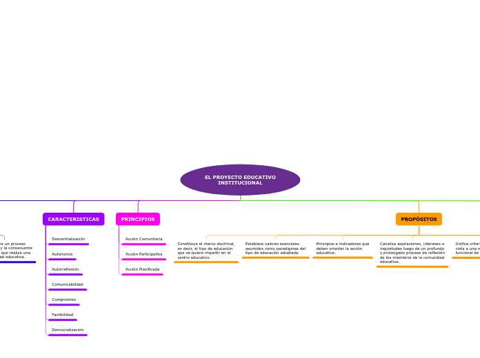 EL PROYECTO EDUCATIVO
INSTITUCIONAL - Mapa Mental