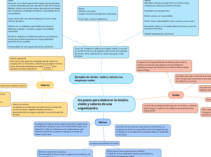 los pasos para elaborar la misión, visión y valores de una organización.