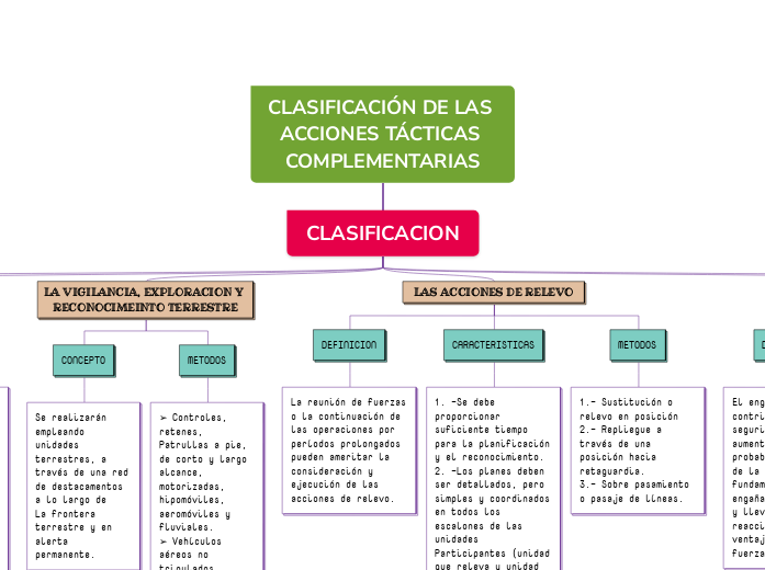 CLASIFICACIÓN DE LAS ACCIONES TÁCTICAS COM...- Mind Map