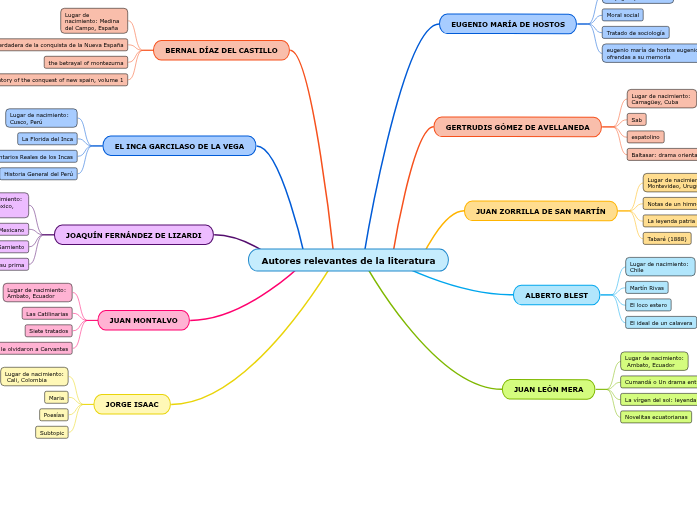 Autores relevantes de la literatura - Mind Map