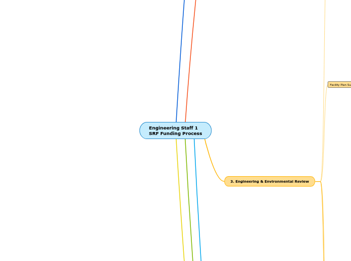 Engineering Staff 1
SRF Funding Process - Mind Map