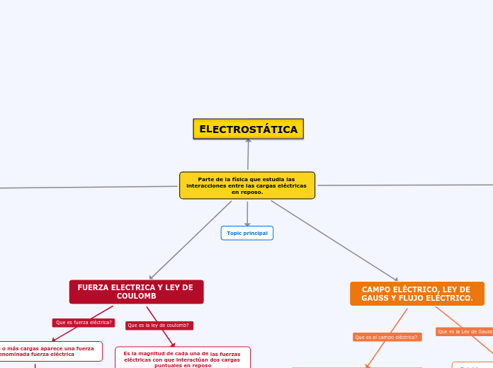 Parte de la física que estudia las inte...- Mapa Mental