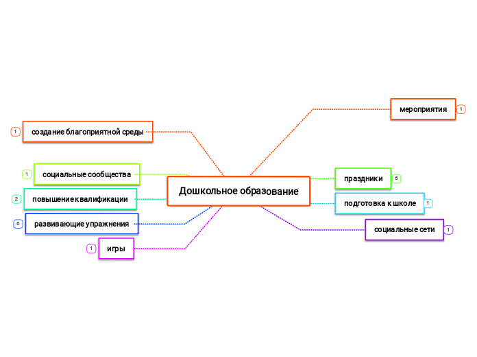 Дошкольное образование - Мыслительная карта
