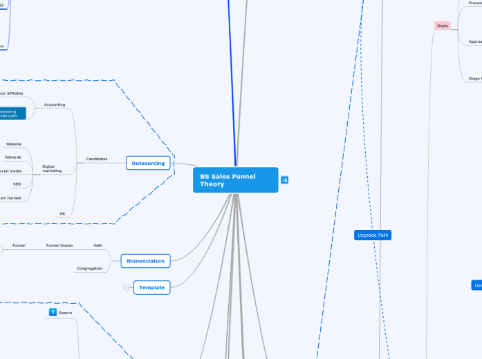 BS Sales Funnel Theory - Mind Map