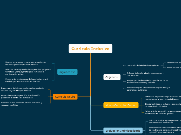 Currículo Inclusivo - Mapa Mental