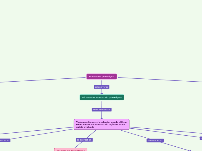 Evaluación psicológica - Mapa Mental