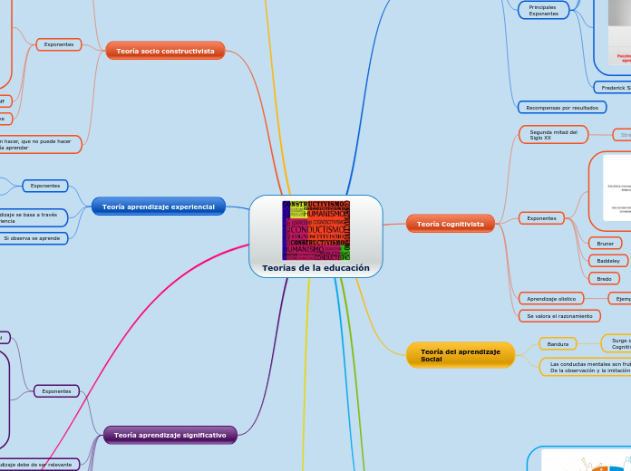 Teorías de la educación - Mapa Mental