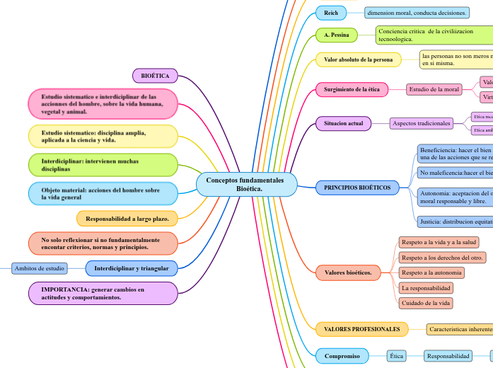 Conceptos fundamentales ...- Mind Map