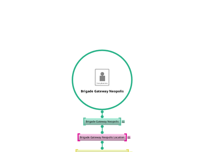 Brigade Gateway Neopolis - Mind Map