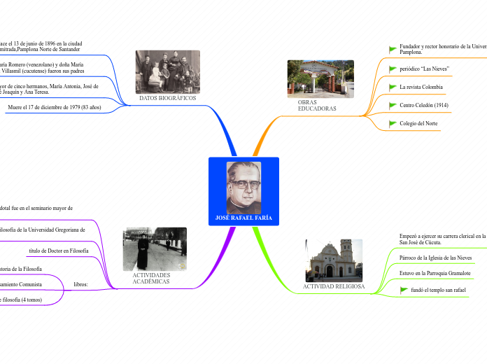 JOSÉ RAFAEL FARÍA - Mapa Mental