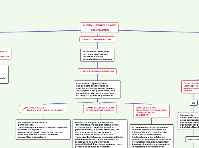 CULTURA, LIDERAZGO Y CAMBIO ...- Mind Map