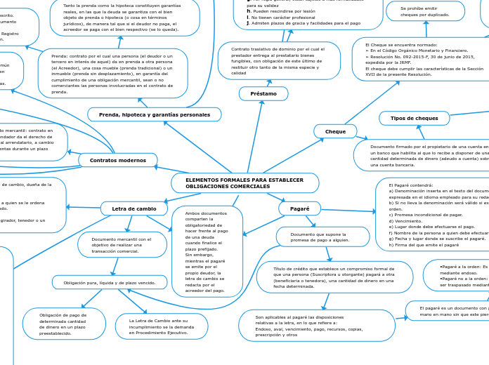 ELEMENTOS FORMALES PARA ESTABLECER OBLI...- Mapa Mental