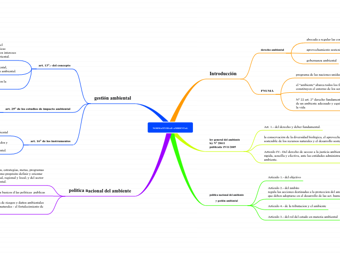 NORMATIVIDAD AMBIENTAL - Mapa Mental