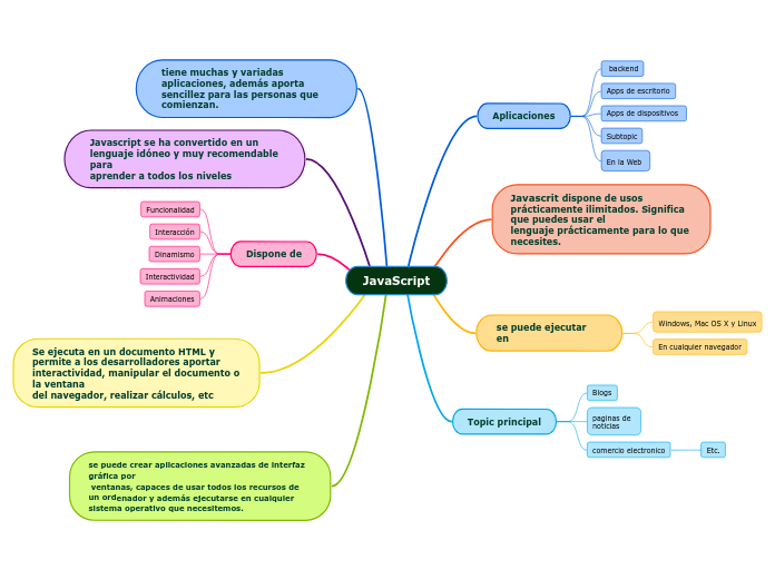 JavaScript - Mind Map