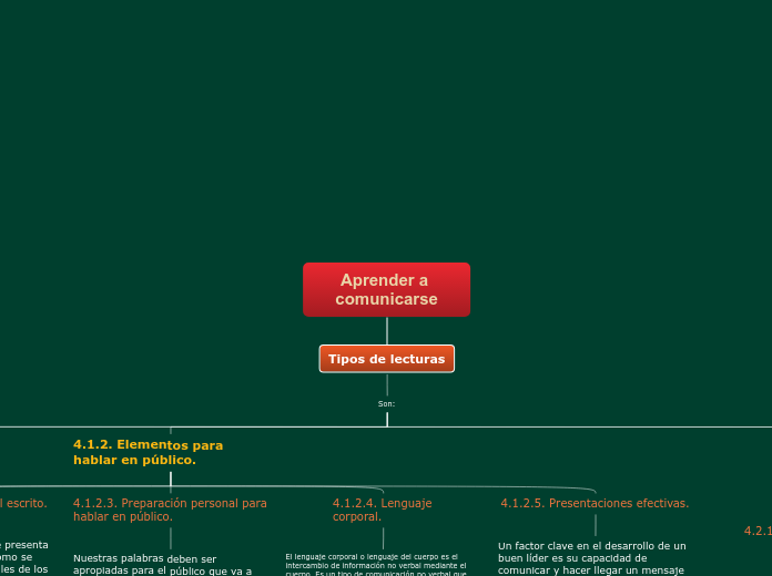 Aprender a comunicarse - Mapa Mental