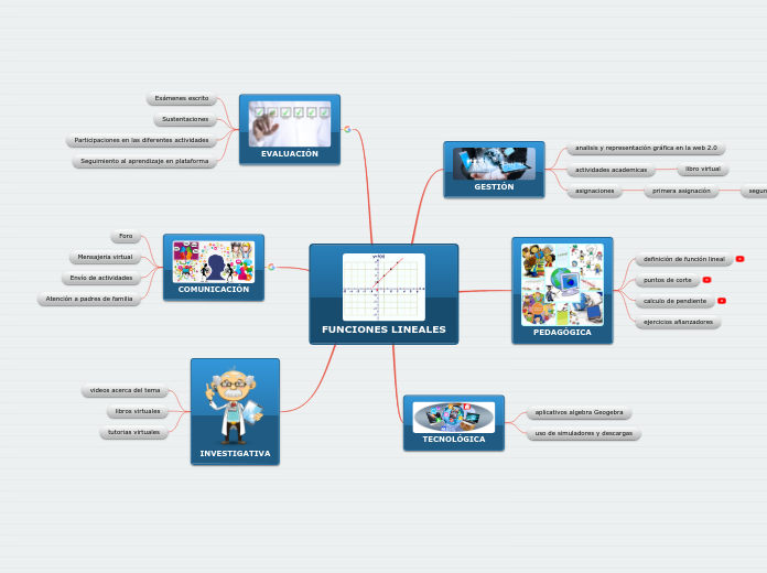 FUNCIONES LINEALES - Mapa Mental