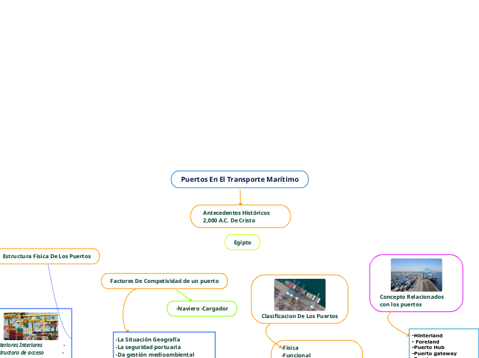 Puertos En El Transporte Marítimo - Mapa Mental
