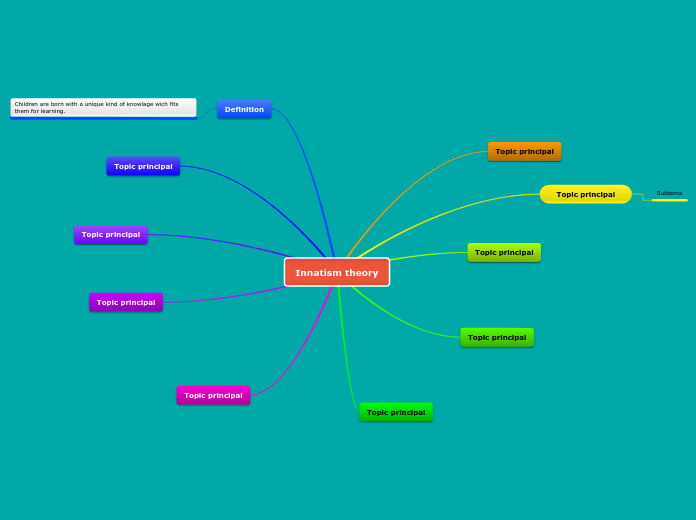 Innatism theory - Mind Map