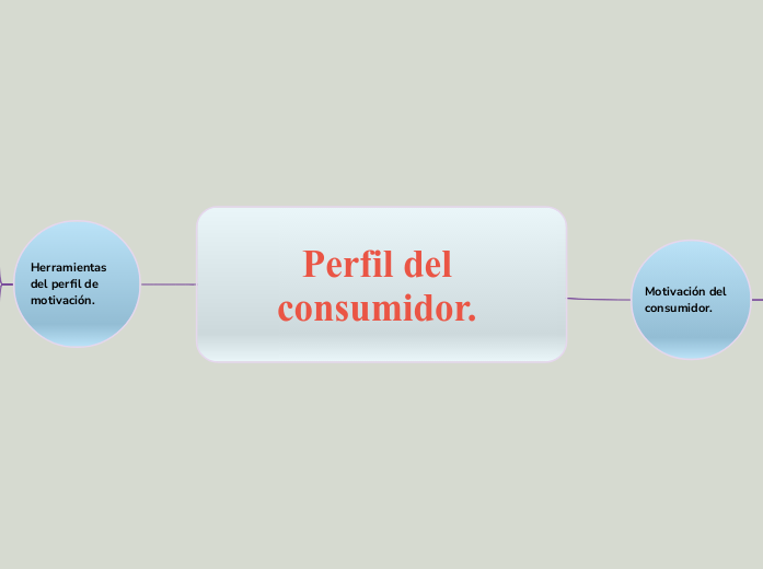 Perfil del consumidor. | Mapa mental Mindomo