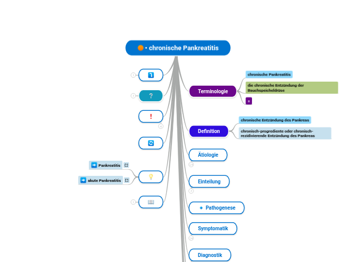 chronische Pankreatitis - Mindmap