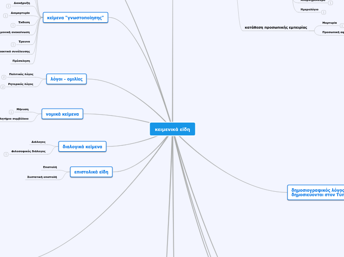 κειμενικά είδη - Mind Map