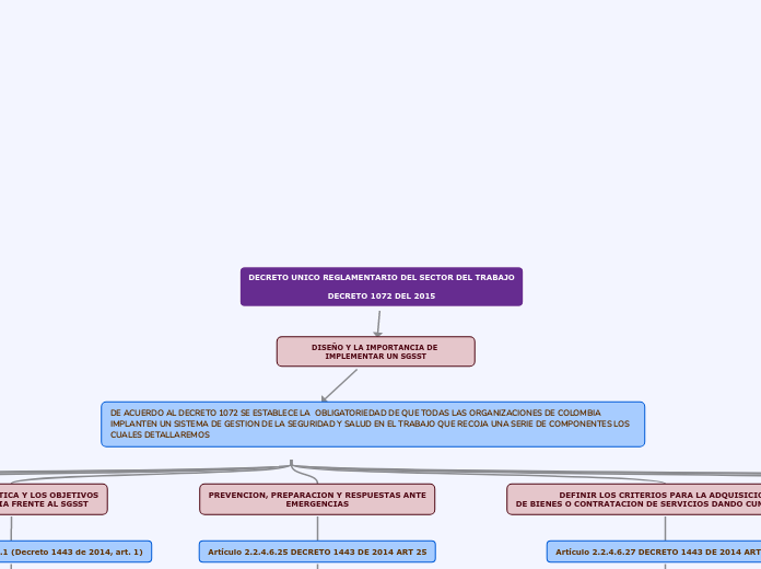 DECRETO UNICO REGLAMENTARIO DEL SECTOR ...- Mapa Mental
