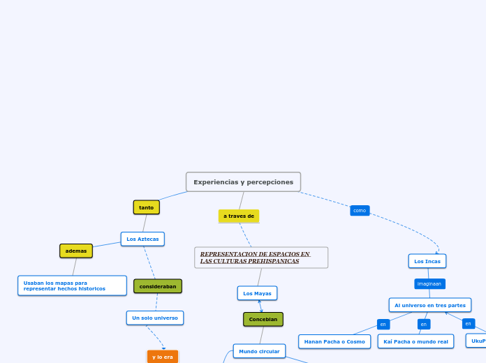 Experiencias y percepciones - Mapa Mental