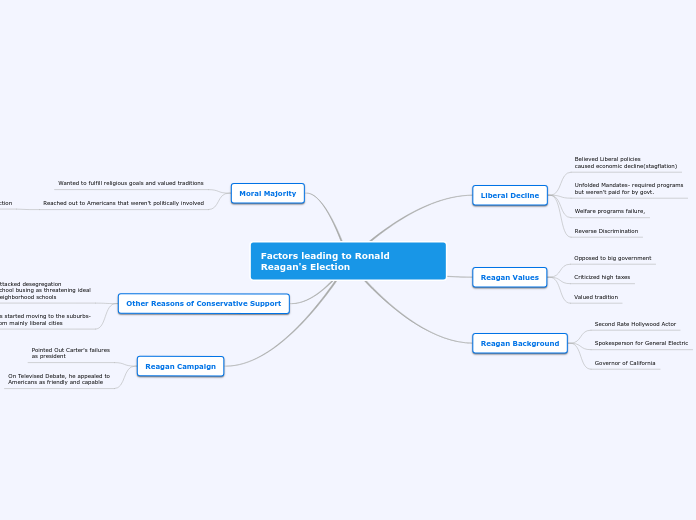 Factors leading to Ronald Reagan's Electio...- Mind Map