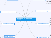 Global Positioning System (GPS) - Mind Map