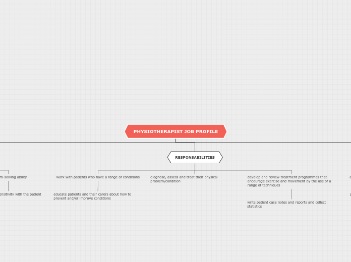 PHYSIOTHERAPIST JOB PROFILE - Mind Map