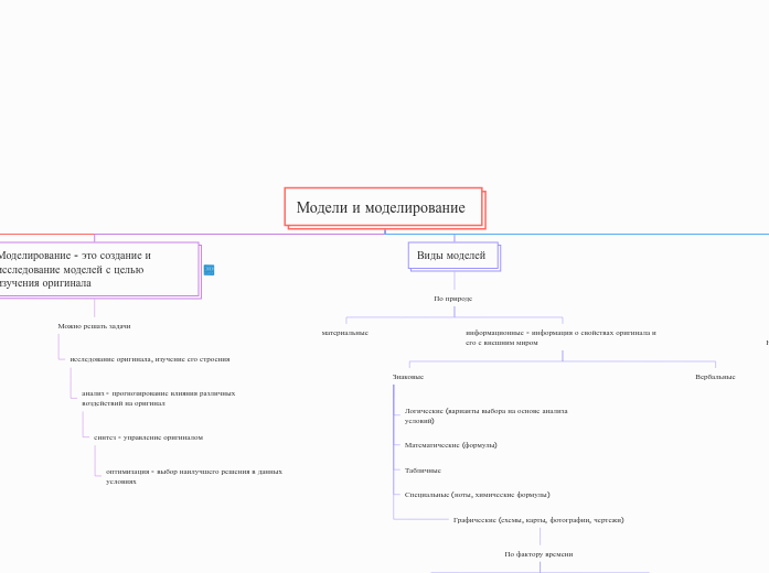 Модели и моделирование  - Мыслительная карта
