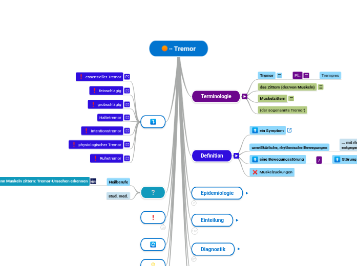 Tremor - Mindmap